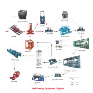Well Testing Equipment